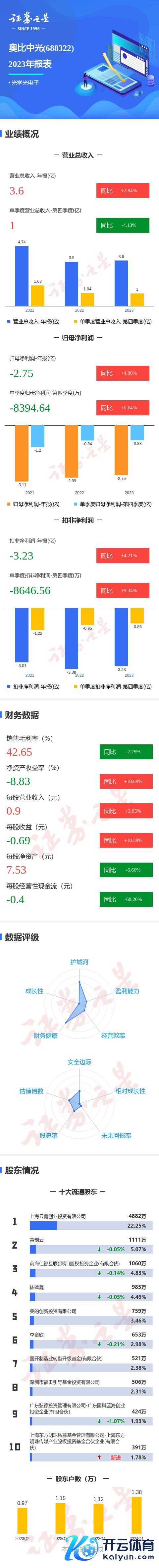 kaiyun体育官方网站全站入口同比飞腾9.34%；欠债率11.04%-kaiyun(欧洲杯)app-kaiyun欧洲杯app(中国)官方网站-登录入口